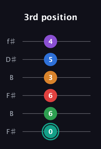 F♯ Augmented-major 9th Flat 5th guitar tab — 3rd position (0 6 6 3 5 4) in Open A Tuning (EAEAC♯E) · Capo 2