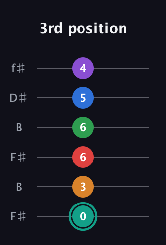 F♯ Augmented-major 9th Flat 5th guitar tab — 3rd position (0 3 6 6 5 4) in Open A Tuning (EAEAC♯E) · Capo 2
