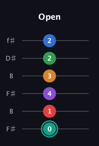 F♯ Augmented-major 9th Flat 5th guitar tab — Open (0 1 4 3 2 2) in Open A Tuning (EAEAC♯E) · Capo 2