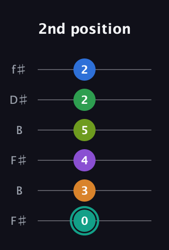 F♯ Augmented-major 9th Sharp 13th guitar tab — 2nd position (0 3 4 5 2 2) in Open A Tuning (EAEAC♯E) · Capo 2