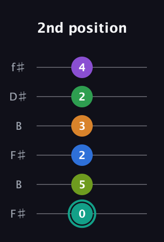 F♯ Augmented-major 9th Sharp 13th guitar tab — 2nd position (0 5 2 3 2 4) in Open A Tuning (EAEAC♯E) · Capo 2