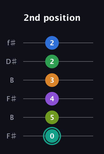 F♯ Augmented-major 9th Sharp 13th guitar tab — 2nd position (0 5 4 3 2 2) in Open A Tuning (EAEAC♯E) · Capo 2