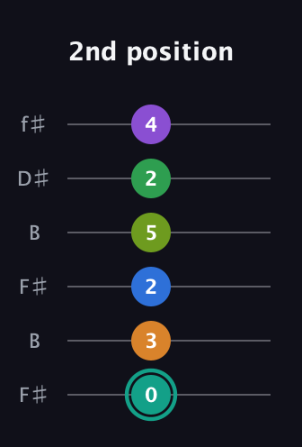 F♯ Augmented-major 9th Sharp 13th guitar tab — 2nd position (0 3 2 5 2 4) in Open A Tuning (EAEAC♯E) · Capo 2