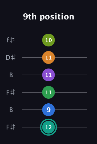 F♯ Augmented-major 9th Sharp 13th guitar tab — 9th position (12 9 11 11 11 10) in Open A Tuning (EAEAC♯E) · Capo 2