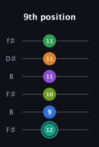 F♯ Augmented-major 9th Sharp 13th guitar tab — 9th position (12 9 10 11 11 11) in Open A Tuning (EAEAC♯E) · Capo 2