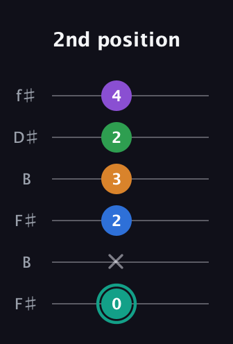 F♯ Augmented-major 9th guitar tab — 2nd position (0 x 2 3 2 4) in Open A Tuning (EAEAC♯E) · Capo 2