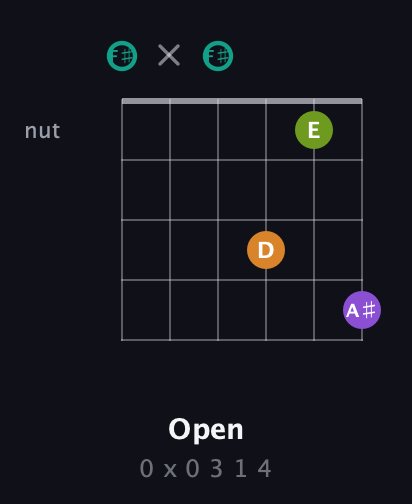 F♯ Augmented Sharp 13th guitar chord — Open (0 x 0 3 1 4) fretboard diagram in Open A Tuning (EAEAC♯E) · Capo 2
