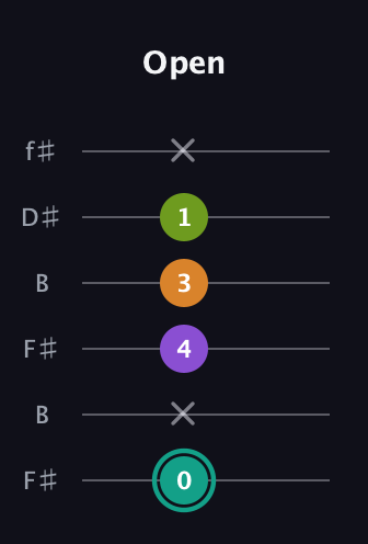 F♯ Augmented Sharp 13th guitar tab — Open (0 x 4 3 1 x) in Open A Tuning (EAEAC♯E) · Capo 2