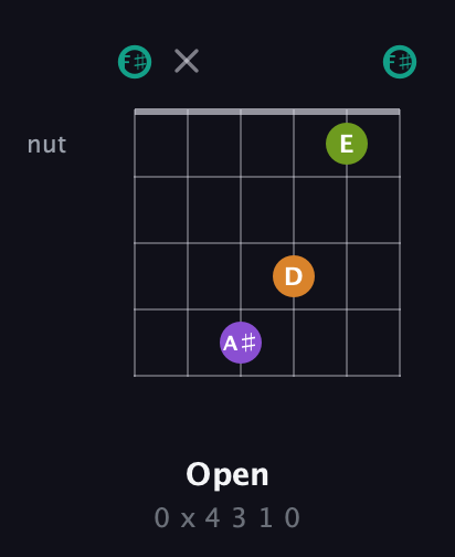 F♯ Augmented Sharp 13th guitar chord — Open (0 x 4 3 1 0) fretboard diagram in Open A Tuning (EAEAC♯E) · Capo 2