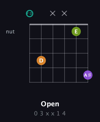 F♯ Augmented Sharp 13th guitar chord — Open (0 3 x x 1 4) fretboard diagram in Open A Tuning (EAEAC♯E) · Capo 2
