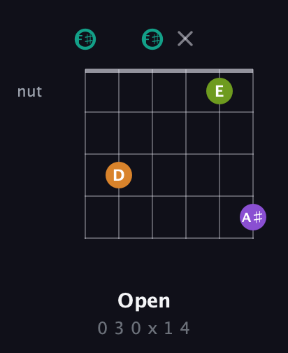F♯ Augmented Sharp 13th guitar chord — Open (0 3 0 x 1 4) fretboard diagram in Open A Tuning (EAEAC♯E) · Capo 2