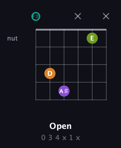 F♯ Augmented Sharp 13th guitar chord — Open (0 3 4 x 1 x) fretboard diagram in Open A Tuning (EAEAC♯E) · Capo 2