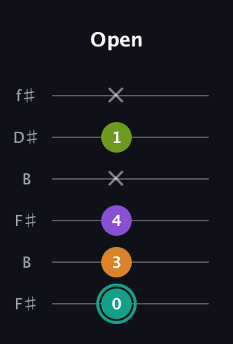 F♯ Augmented Sharp 13th guitar tab — Open (0 3 4 x 1 x) in Open A Tuning (EAEAC♯E) · Capo 2