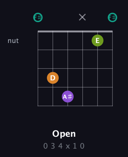 F♯ Augmented Sharp 13th guitar chord — Open (0 3 4 x 1 0) fretboard diagram in Open A Tuning (EAEAC♯E) · Capo 2