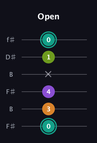 F♯ Augmented Sharp 13th guitar tab — Open (0 3 4 x 1 0) in Open A Tuning (EAEAC♯E) · Capo 2