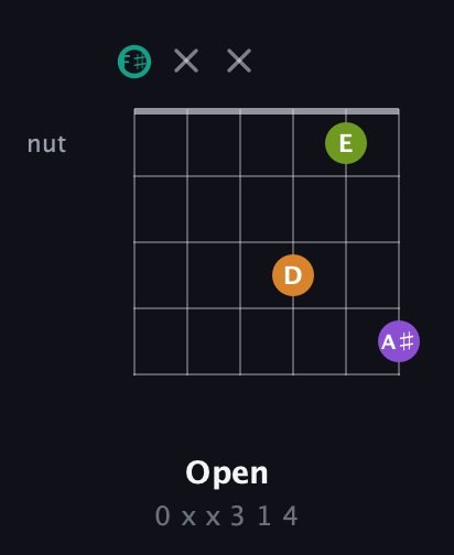 F♯ Augmented Sharp 13th guitar chord — Open (0 x x 3 1 4) fretboard diagram in Open A Tuning (EAEAC♯E) · Capo 2