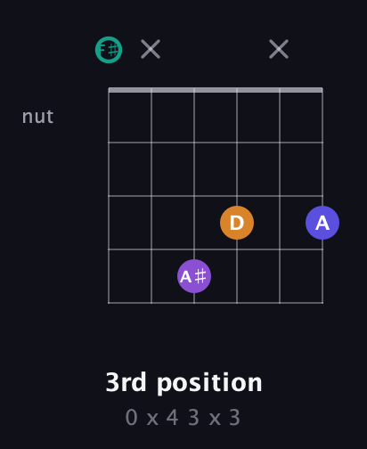 F♯ Augmented Sharp 9th guitar chord — 3rd position (0 x 4 3 x 3) fretboard diagram in Open A Tuning (EAEAC♯E) · Capo 2