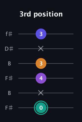 F♯ Augmented Sharp 9th guitar tab — 3rd position (0 x 4 3 x 3) in Open A Tuning (EAEAC♯E) · Capo 2