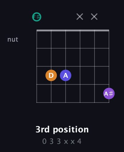 F♯ Augmented Sharp 9th guitar chord — 3rd position (0 3 3 x x 4) fretboard diagram in Open A Tuning (EAEAC♯E) · Capo 2