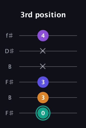 F♯ Augmented Sharp 9th guitar tab — 3rd position (0 3 3 x x 4) in Open A Tuning (EAEAC♯E) · Capo 2