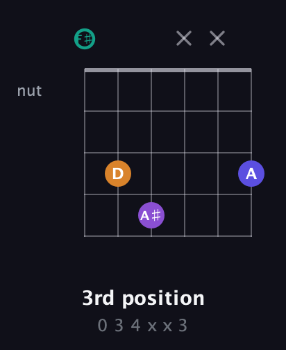 F♯ Augmented Sharp 9th guitar chord — 3rd position (0 3 4 x x 3) fretboard diagram in Open A Tuning (EAEAC♯E) · Capo 2