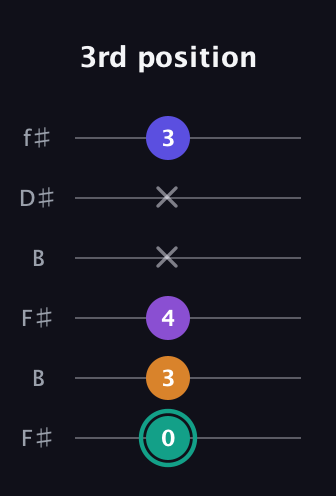 F♯ Augmented Sharp 9th guitar tab — 3rd position (0 3 4 x x 3) in Open A Tuning (EAEAC♯E) · Capo 2
