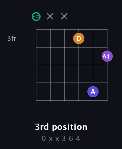F♯ Augmented Sharp 9th guitar chord — 3rd position (0 x x 3 6 4) fretboard diagram in Open A Tuning (EAEAC♯E) · Capo 2