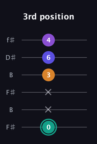 F♯ Augmented Sharp 9th guitar tab — 3rd position (0 x x 3 6 4) in Open A Tuning (EAEAC♯E) · Capo 2