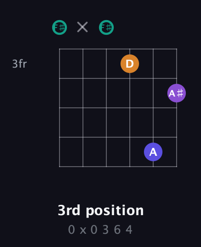 F♯ Augmented Sharp 9th guitar chord — 3rd position (0 x 0 3 6 4) fretboard diagram in Open A Tuning (EAEAC♯E) · Capo 2