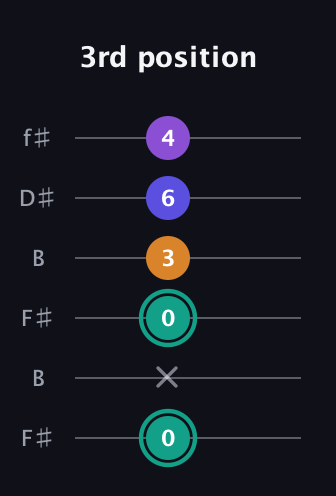 F♯ Augmented Sharp 9th guitar tab — 3rd position (0 x 0 3 6 4) in Open A Tuning (EAEAC♯E) · Capo 2
