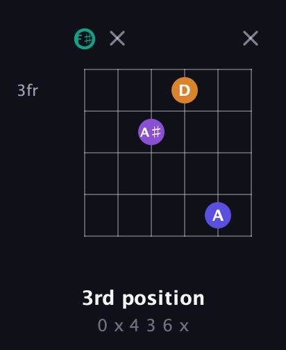 F♯ Augmented Sharp 9th guitar chord — 3rd position (0 x 4 3 6 x) fretboard diagram in Open A Tuning (EAEAC♯E) · Capo 2