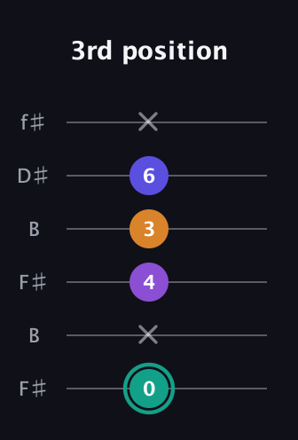F♯ Augmented Sharp 9th guitar tab — 3rd position (0 x 4 3 6 x) in Open A Tuning (EAEAC♯E) · Capo 2