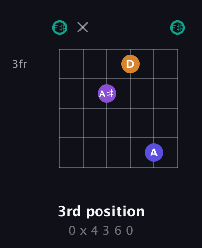 F♯ Augmented Sharp 9th guitar chord — 3rd position (0 x 4 3 6 0) fretboard diagram in Open A Tuning (EAEAC♯E) · Capo 2