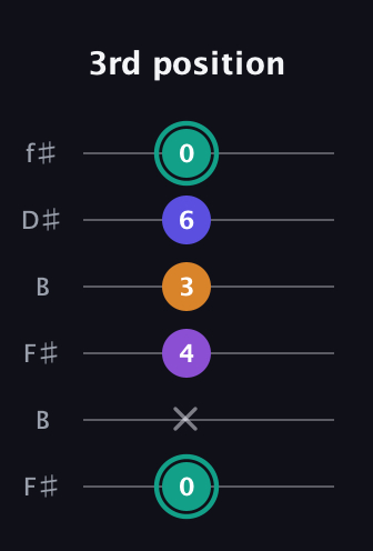 F♯ Augmented Sharp 9th guitar tab — 3rd position (0 x 4 3 6 0) in Open A Tuning (EAEAC♯E) · Capo 2
