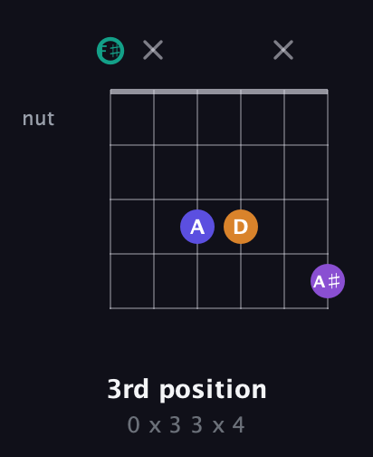 F♯ Augmented Sharp 9th guitar chord — 3rd position (0 x 3 3 x 4) fretboard diagram in Open A Tuning (EAEAC♯E) · Capo 2