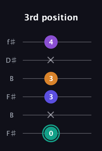 F♯ Augmented Sharp 9th guitar tab — 3rd position (0 x 3 3 x 4) in Open A Tuning (EAEAC♯E) · Capo 2
