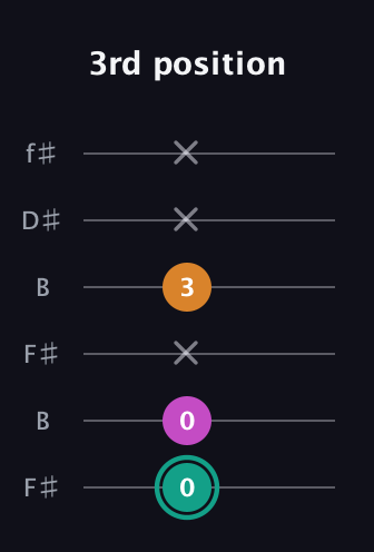 F♯ Augmented Suspended 4th guitar tab — 3rd position (0 0 x 3 x x) in Open A Tuning (EAEAC♯E) · Capo 2
