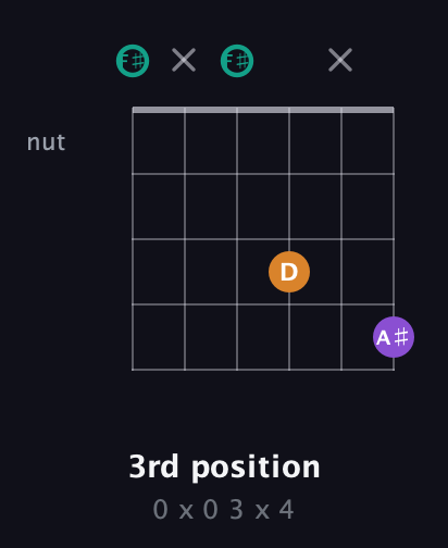 F♯ Augmented guitar chord — 3rd position (0 x 0 3 x 4) fretboard diagram in Open A Tuning (EAEAC♯E) · Capo 2