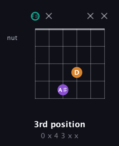 F♯ Augmented guitar chord — 3rd position (0 x 4 3 x x) fretboard diagram in Open A Tuning (EAEAC♯E) · Capo 2