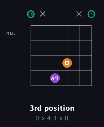 F♯ Augmented guitar chord — 3rd position (0 x 4 3 x 0) fretboard diagram in Open A Tuning (EAEAC♯E) · Capo 2