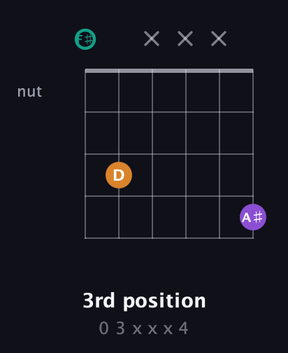 F♯ Augmented guitar chord — 3rd position (0 3 x x x 4) fretboard diagram in Open A Tuning (EAEAC♯E) · Capo 2