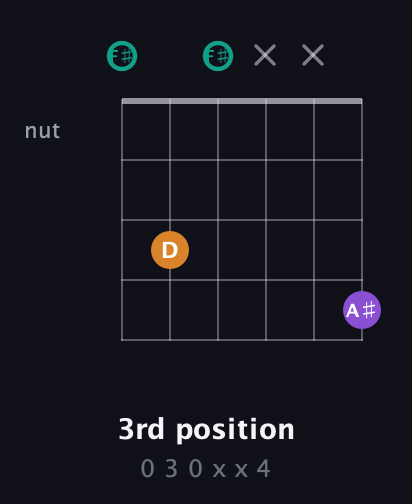 F♯ Augmented guitar chord — 3rd position (0 3 0 x x 4) fretboard diagram in Open A Tuning (EAEAC♯E) · Capo 2