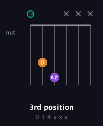 F♯ Augmented guitar chord — 3rd position (0 3 4 x x x) fretboard diagram in Open A Tuning (EAEAC♯E) · Capo 2