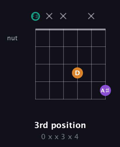 F♯ Augmented guitar chord — 3rd position (0 x x 3 x 4) fretboard diagram in Open A Tuning (EAEAC♯E) · Capo 2