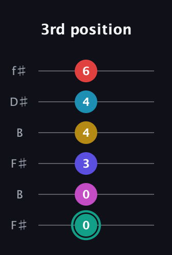 F♯ Diminished 11th Flat 9th guitar tab — 3rd position (0 0 3 4 4 6) in Open A Tuning (EAEAC♯E) · Capo 2