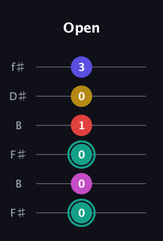 F♯ Diminished 11th Sharp 9th guitar tab — Open (0 0 0 1 0 3) in Open A Tuning (EAEAC♯E) · Capo 2