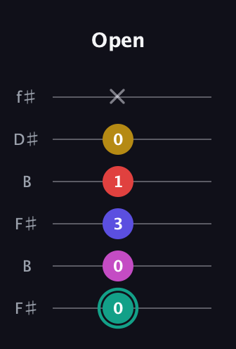 F♯ Diminished 11th Sharp 9th guitar tab — Open (0 0 3 1 0 x) in Open A Tuning (EAEAC♯E) · Capo 2