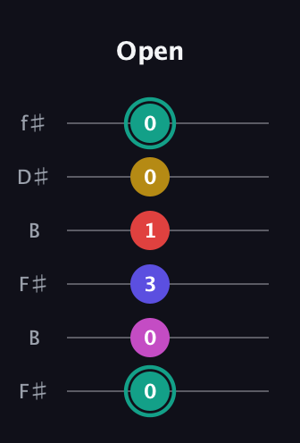 F♯ Diminished 11th Sharp 9th guitar tab — Open (0 0 3 1 0 0) in Open A Tuning (EAEAC♯E) · Capo 2