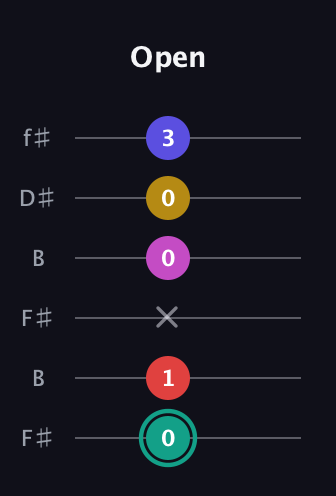 F♯ Diminished 11th Sharp 9th guitar tab — Open (0 1 x 0 0 3) in Open A Tuning (EAEAC♯E) · Capo 2