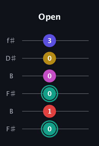 F♯ Diminished 11th Sharp 9th guitar tab — Open (0 1 0 0 0 3) in Open A Tuning (EAEAC♯E) · Capo 2